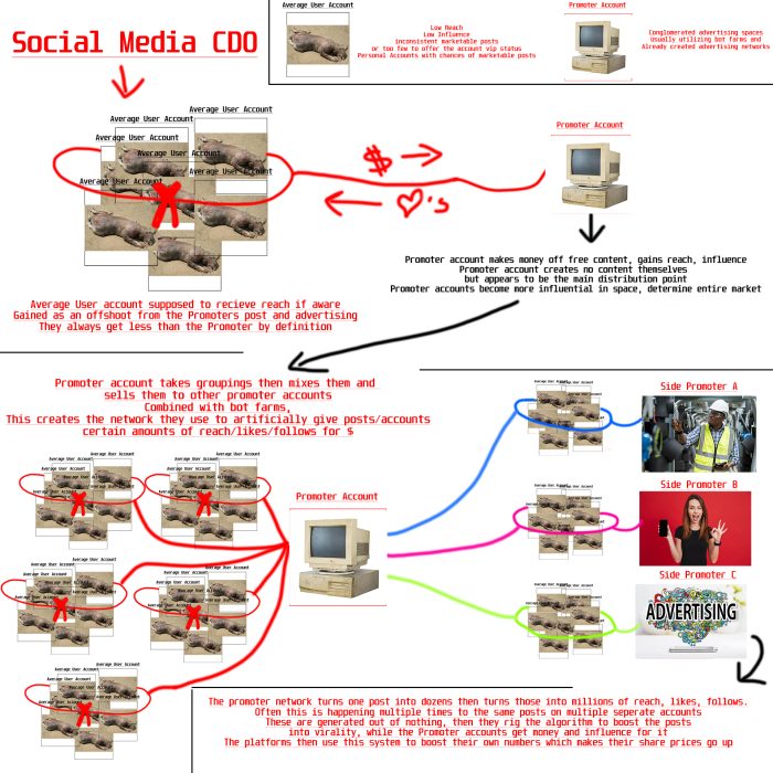 Social Media CDO